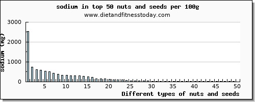 nuts and seeds sodium per 100g